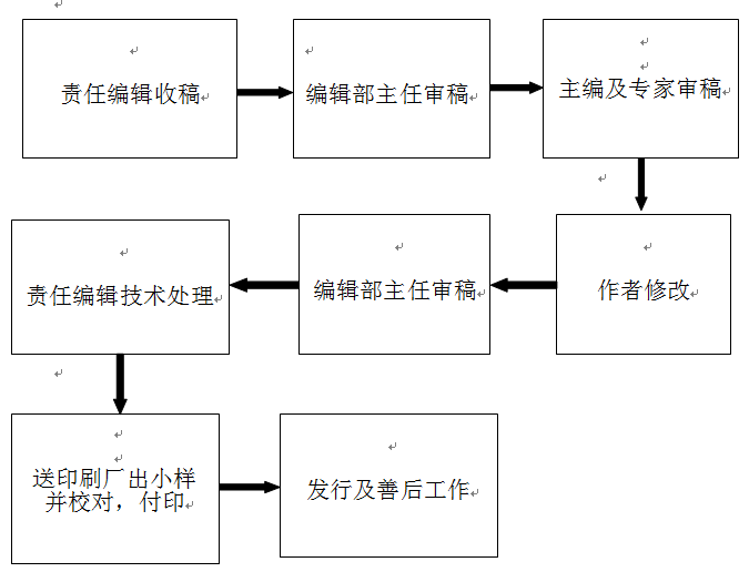 正德职业技术学院学报编辑出版流程图.png