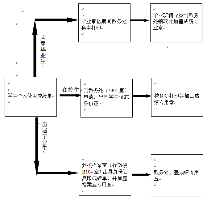 学生成绩单打印流程图.png